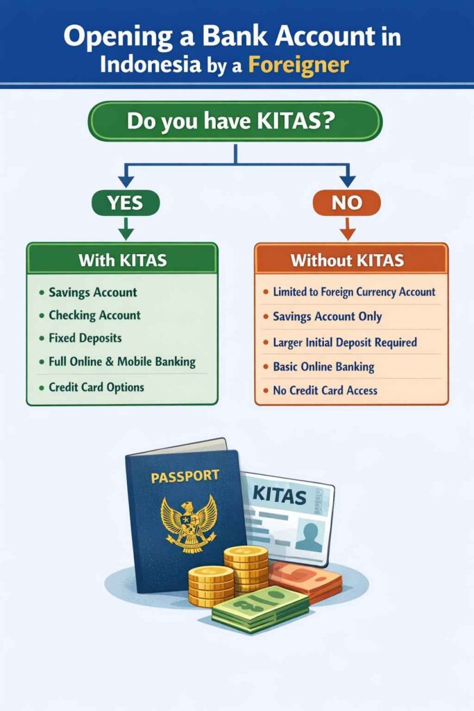 Decision tree showing Do you have KITAS branching to account options and features available