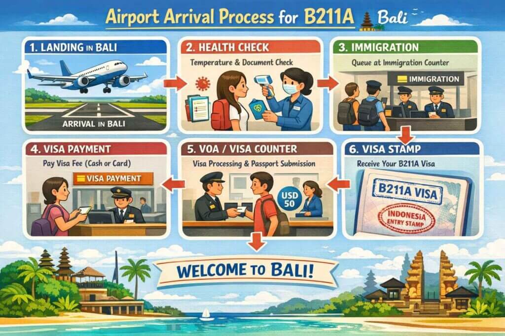 Airport Arrival Process for B211A