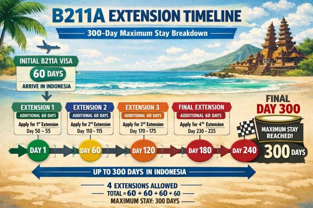B211A Extension Timeline