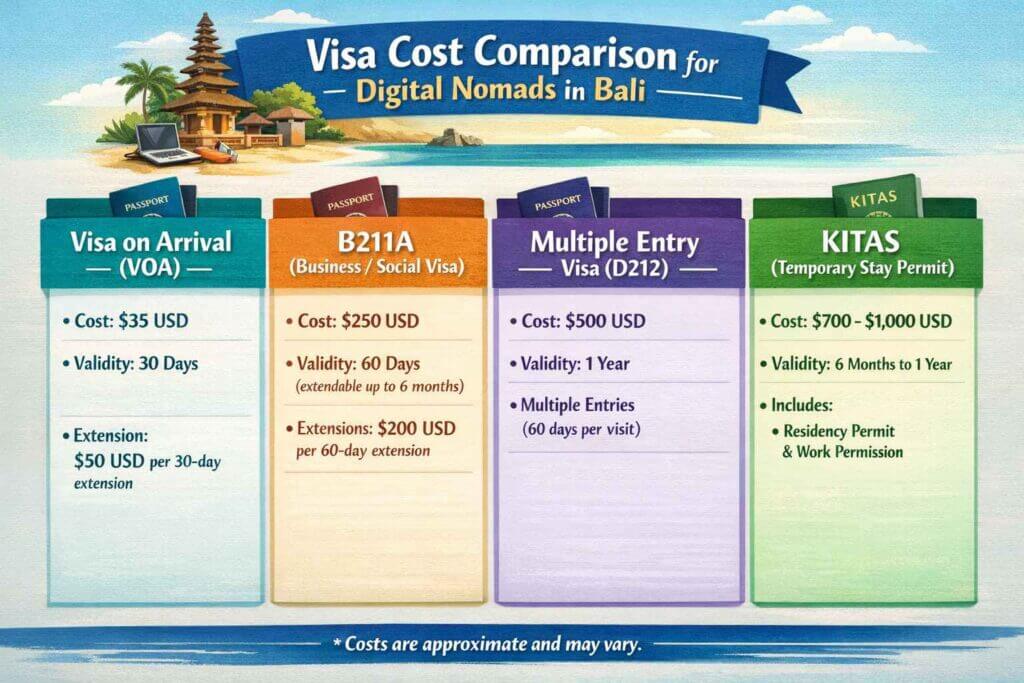 Visa Cost Comparison Chart